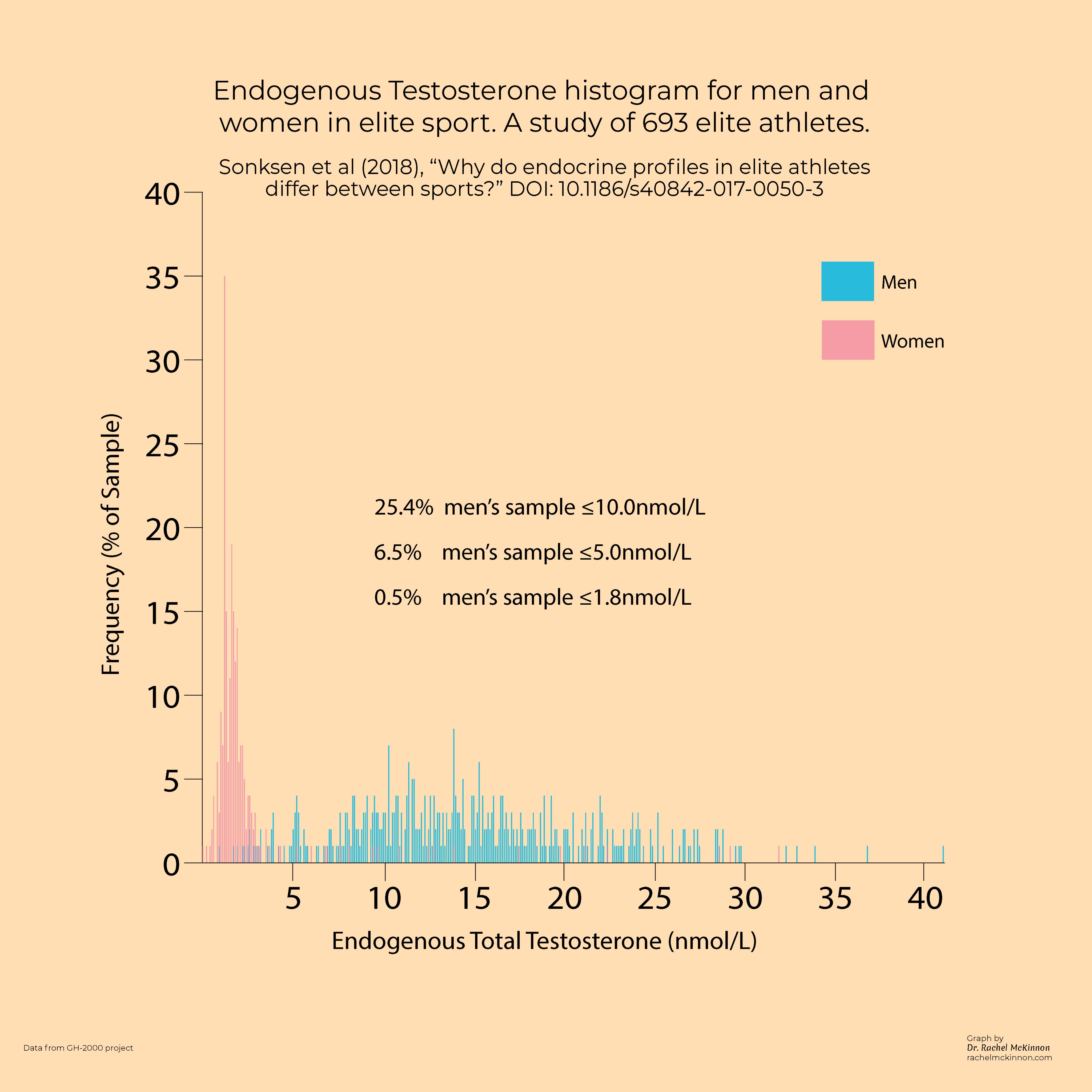 Total Testosterone histogram for men and women in elite sport. (Sonksen et al (2018)