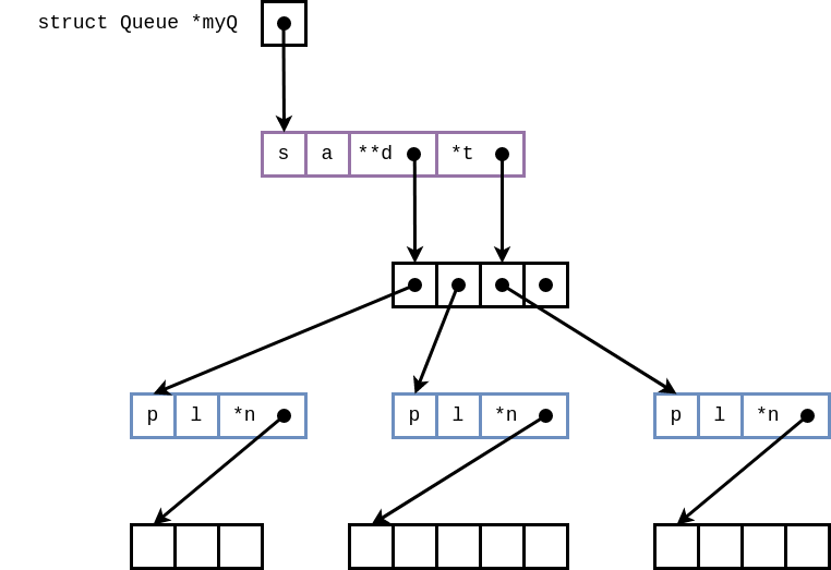 Queue Structure