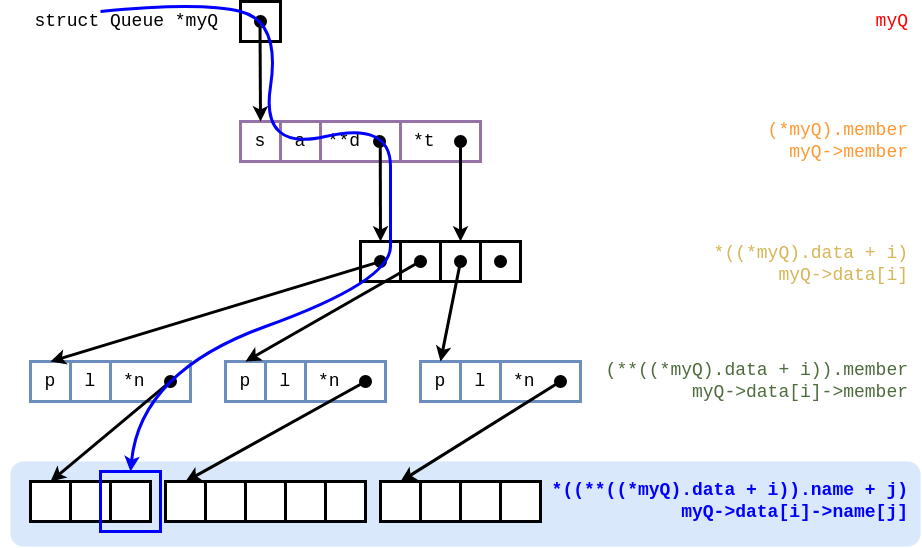 Queue Structure