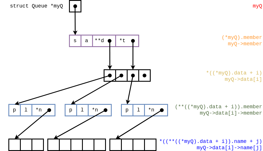 Queue Structure