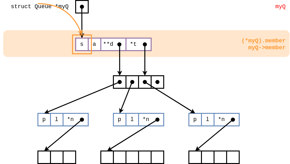 Queue Structure